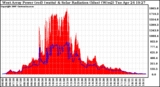 Solar PV/Inverter Performance West Array Power Output & Solar Radiation