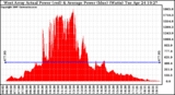 Solar PV/Inverter Performance West Array Actual & Average Power Output