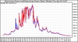 Solar PV/Inverter Performance Photovoltaic Panel Power Output