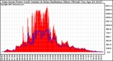 Solar PV/Inverter Performance East Array Power Output & Solar Radiation