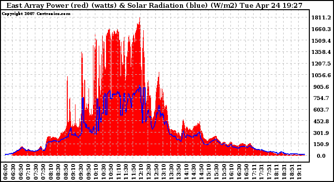 Solar PV/Inverter Performance East Array Power Output & Solar Radiation