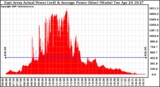 Solar PV/Inverter Performance East Array Actual & Average Power Output