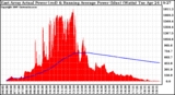 Solar PV/Inverter Performance East Array Actual & Running Average Power Output