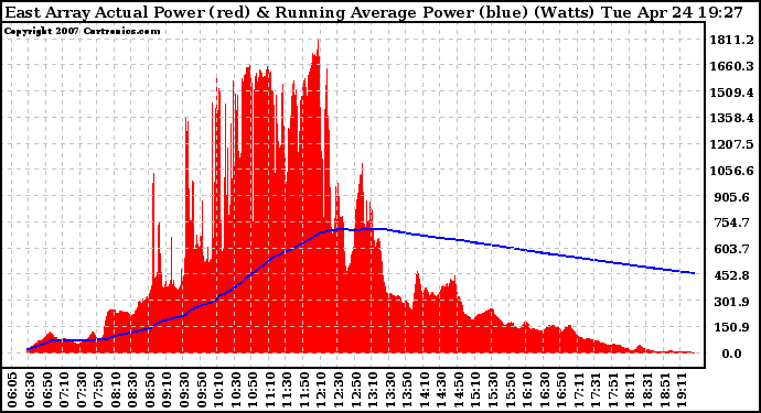 Solar PV/Inverter Performance East Array Actual & Running Average Power Output