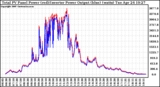 Solar PV/Inverter Performance PV Panel Power Output & Inverter Power Output