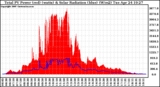 Solar PV/Inverter Performance Total PV Panel Power Output & Solar Radiation