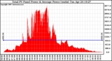 Solar PV/Inverter Performance Total PV Panel Power Output