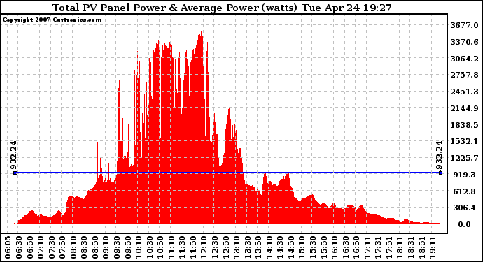 Solar PV/Inverter Performance Total PV Panel Power Output