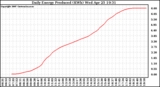 Solar PV/Inverter Performance Daily Energy Production