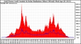 Solar PV/Inverter Performance Grid Power & Solar Radiation