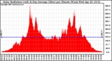 Solar PV/Inverter Performance Solar Radiation & Day Average per Minute