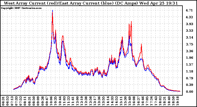 Solar PV/Inverter Performance Photovoltaic Panel Current Output