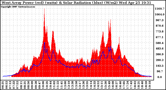 Solar PV/Inverter Performance West Array Power Output & Solar Radiation