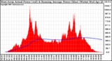 Solar PV/Inverter Performance West Array Actual & Running Average Power Output