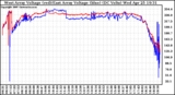 Solar PV/Inverter Performance Photovoltaic Panel Voltage Output