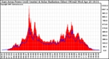 Solar PV/Inverter Performance East Array Power Output & Solar Radiation