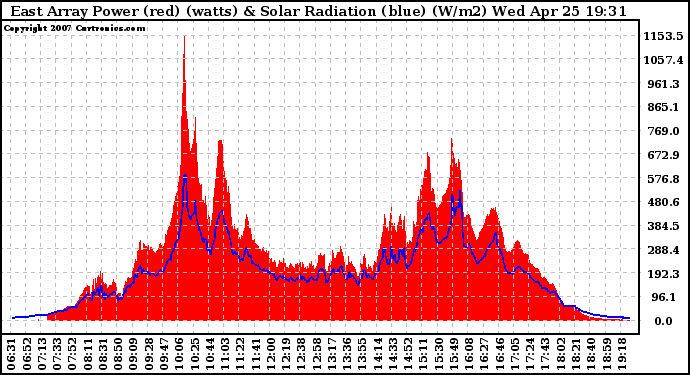 Solar PV/Inverter Performance East Array Power Output & Solar Radiation