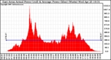 Solar PV/Inverter Performance East Array Actual & Average Power Output