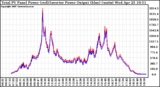 Solar PV/Inverter Performance PV Panel Power Output & Inverter Power Output