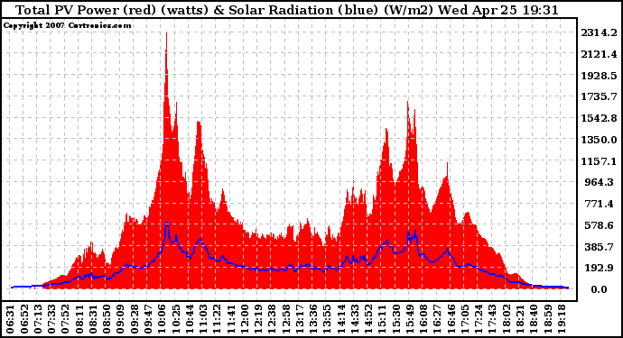 Solar PV/Inverter Performance Total PV Panel Power Output & Solar Radiation