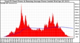 Solar PV/Inverter Performance Total PV Panel & Running Average Power Output