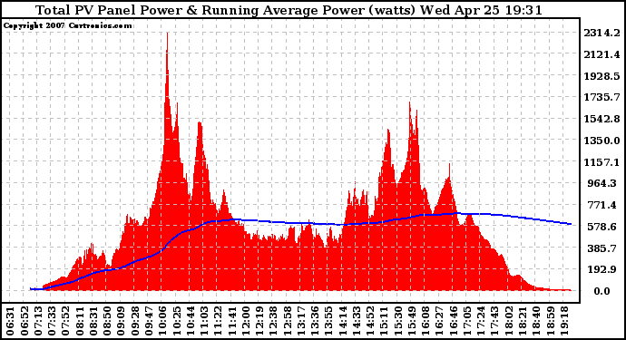 Solar PV/Inverter Performance Total PV Panel & Running Average Power Output