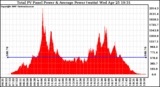 Solar PV/Inverter Performance Total PV Panel Power Output