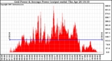 Solar PV/Inverter Performance Inverter Power Output