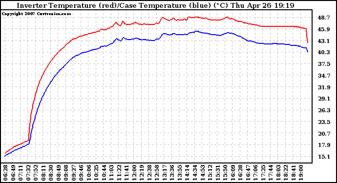 Solar PV/Inverter Performance Inverter Operating Temperature