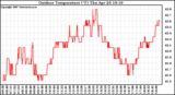 Solar PV/Inverter Performance Outdoor Temperature