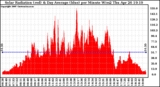 Solar PV/Inverter Performance Solar Radiation & Day Average per Minute