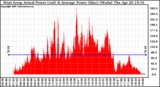 Solar PV/Inverter Performance West Array Actual & Average Power Output