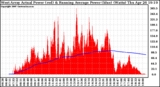 Solar PV/Inverter Performance West Array Actual & Running Average Power Output