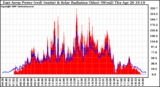 Solar PV/Inverter Performance East Array Power Output & Solar Radiation