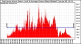 Solar PV/Inverter Performance East Array Actual & Average Power Output