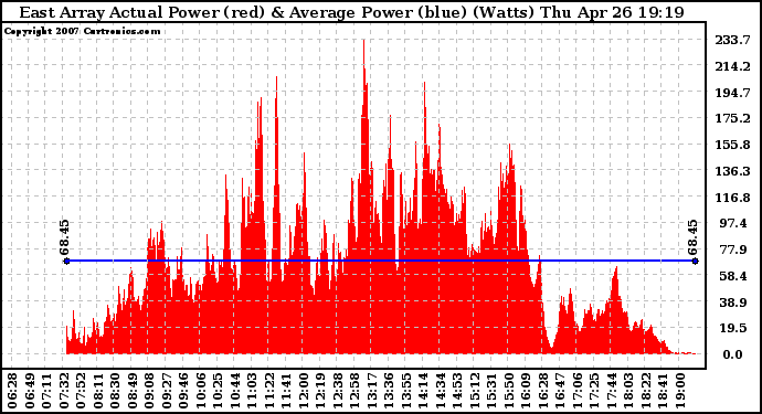 Solar PV/Inverter Performance East Array Actual & Average Power Output