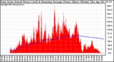 Solar PV/Inverter Performance East Array Actual & Running Average Power Output