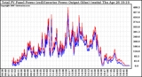 Solar PV/Inverter Performance PV Panel Power Output & Inverter Power Output