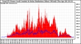 Solar PV/Inverter Performance Total PV Panel Power Output & Solar Radiation