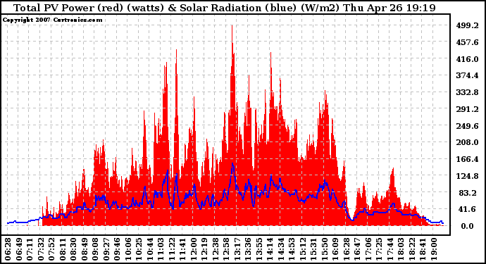 Solar PV/Inverter Performance Total PV Panel Power Output & Solar Radiation
