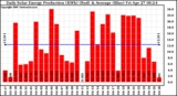 Solar PV/Inverter Performance Daily Solar Energy Production