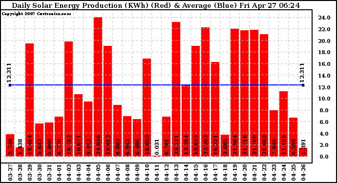 Solar PV/Inverter Performance Daily Solar Energy Production