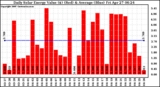 Solar PV/Inverter Performance Daily Solar Energy Production Value