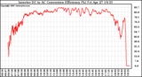 Solar PV/Inverter Performance Inverter DC to AC Conversion Efficiency