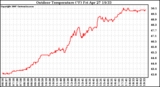 Solar PV/Inverter Performance Outdoor Temperature