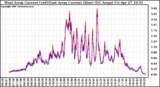 Solar PV/Inverter Performance Photovoltaic Panel Current Output