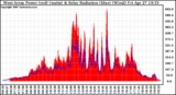 Solar PV/Inverter Performance West Array Power Output & Solar Radiation