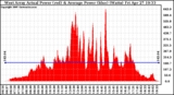 Solar PV/Inverter Performance West Array Actual & Average Power Output