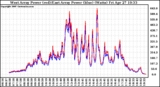 Solar PV/Inverter Performance Photovoltaic Panel Power Output