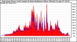 Solar PV/Inverter Performance East Array Power Output & Solar Radiation